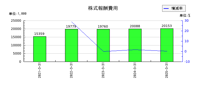 文渓堂の株式報酬費用の推移