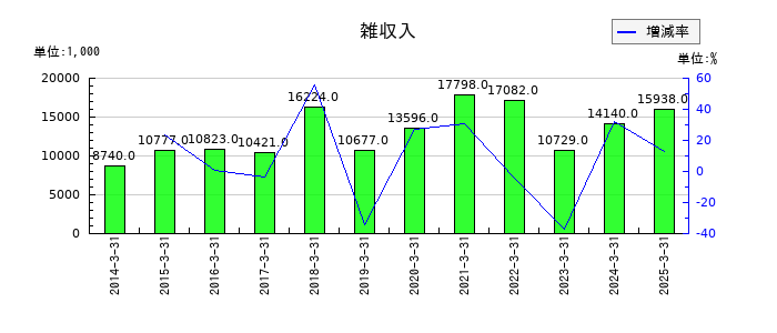 文渓堂の雑収入の推移