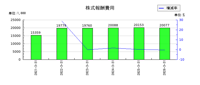 文渓堂の役員退職慰労引当金の推移