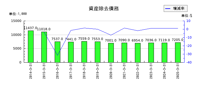 文渓堂の資産除去債務の推移