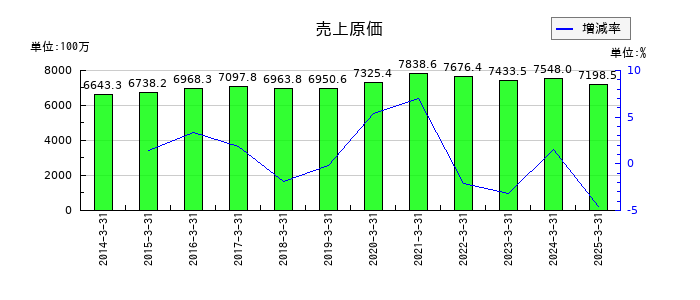 文渓堂の売上原価の推移