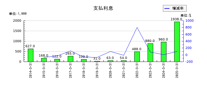 文渓堂の支払利息の推移