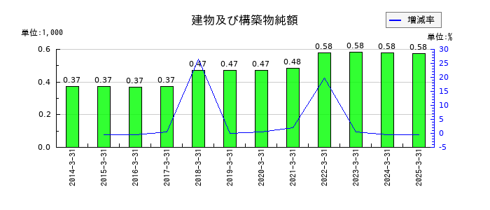 文渓堂の建物及び構築物純額の推移