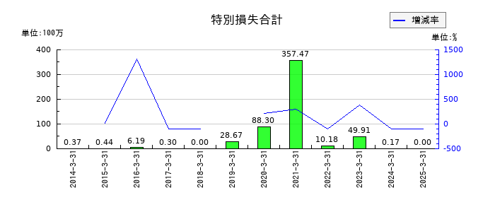 文渓堂の特別損失合計の推移