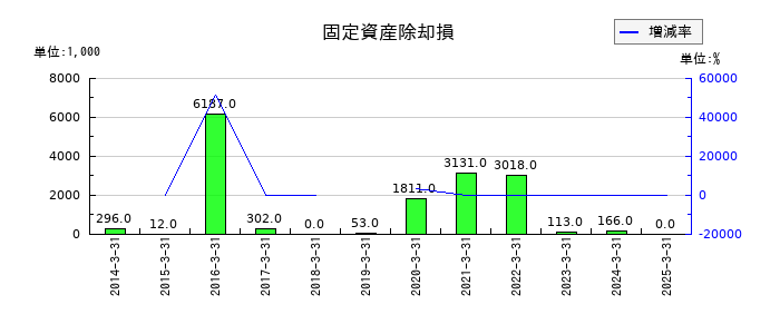 文渓堂の固定資産除却損の推移