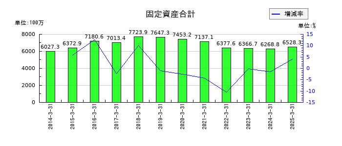 文渓堂の固定資産合計の推移