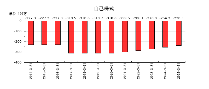文渓堂の自己株式の推移