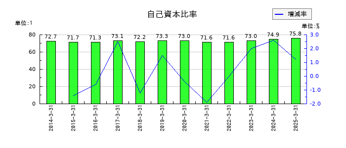 文渓堂の自己資本比率の推移