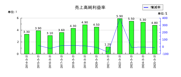 文渓堂の売上高純利益率の推移
