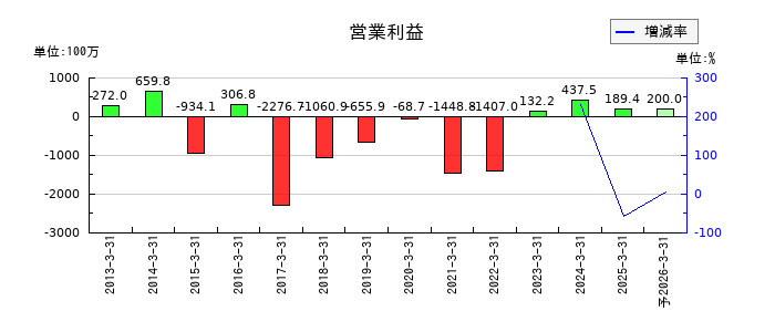 昭文社ホールディングスの通期の営業利益推移