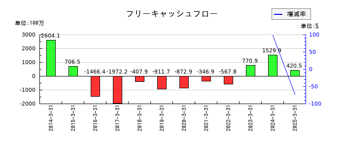 昭文社ホールディングスのフリーキャッシュフロー推移