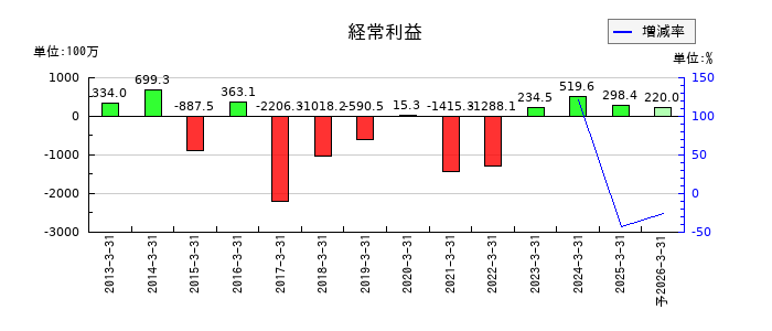昭文社ホールディングスの通期の経常利益推移