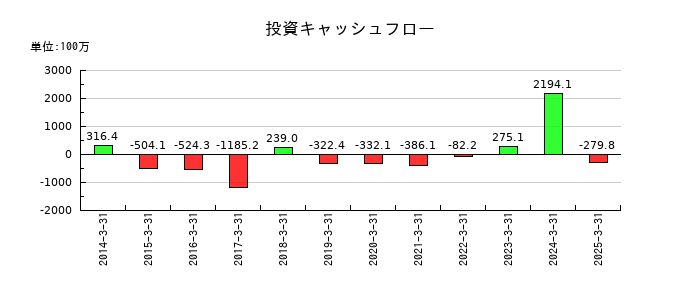 昭文社ホールディングスの投資キャッシュフロー推移