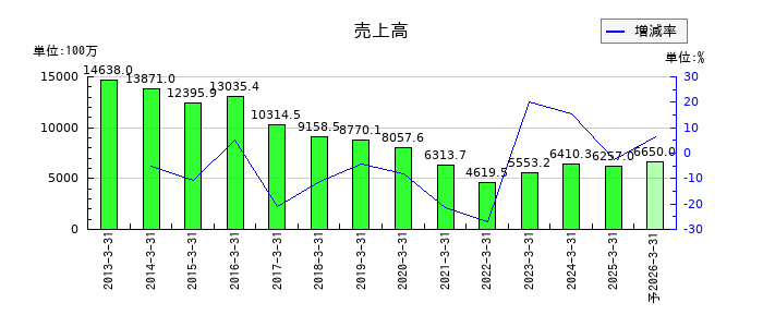 昭文社ホールディングスの通期の売上高推移