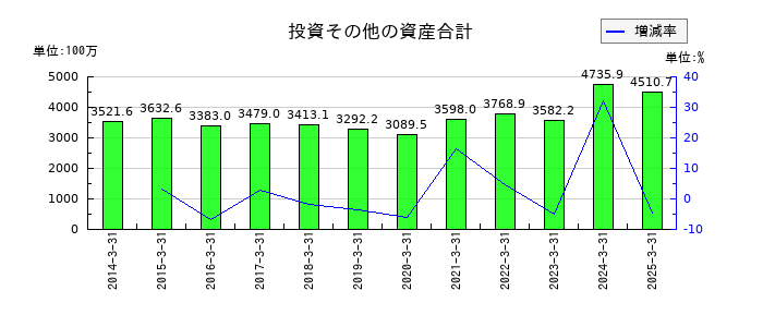 昭文社ホールディングスの投資その他の資産合計の推移