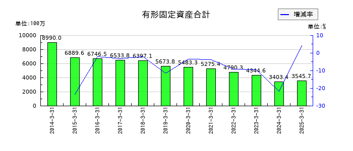 昭文社ホールディングスの有形固定資産合計の推移