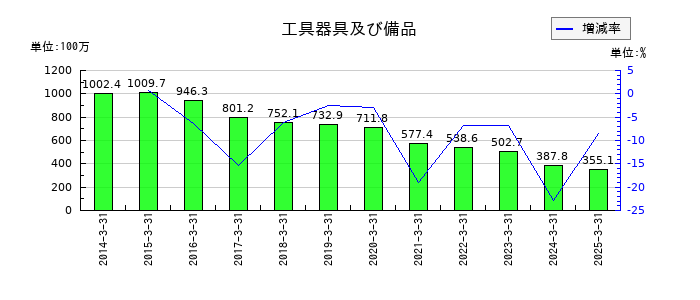 昭文社ホールディングスの工具器具及び備品の推移