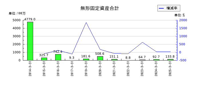 昭文社ホールディングスの無形固定資産合計の推移