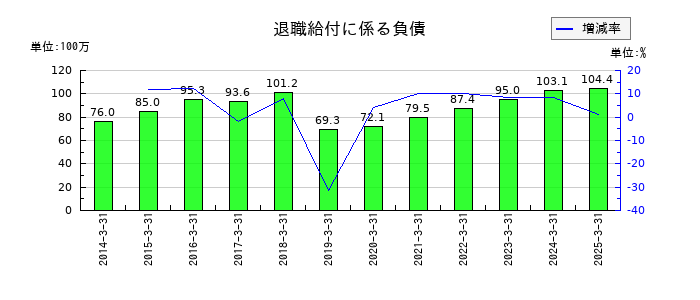 昭文社ホールディングスの退職給付に係る負債の推移