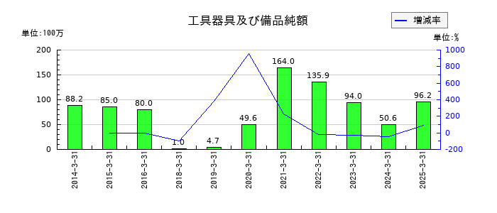 昭文社ホールディングスの工具器具及び備品純額の推移