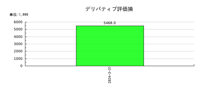 昭文社ホールディングスの持分法による投資利益の推移
