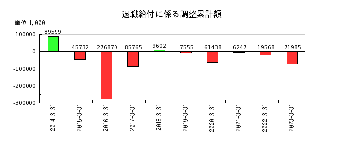 昭文社ホールディングスの退職給付に係る調整累計額の推移