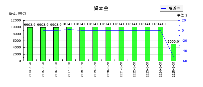 昭文社ホールディングスの資本金の推移