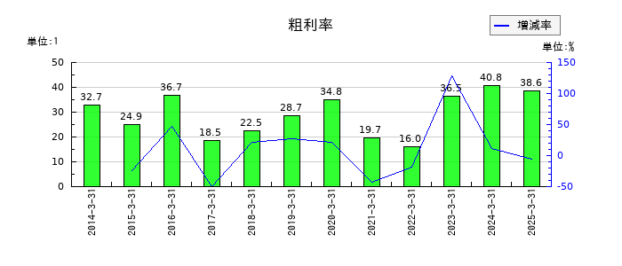 昭文社ホールディングスの粗利率の推移