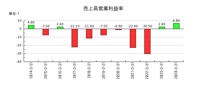 昭文社ホールディングスの売上高営業利益率の推移
