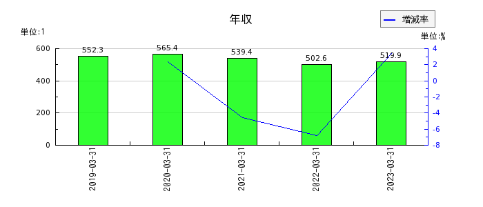 昭文社ホールディングスの年収の推移
