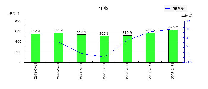 昭文社ホールディングスの年収の推移
