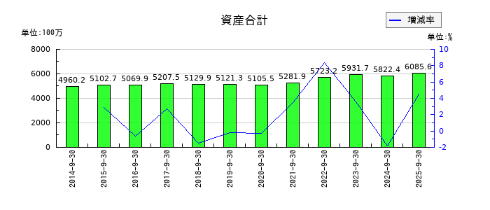 中央経済社ホールディングスの資産合計の推移