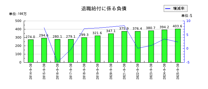 中央経済社ホールディングスの退職給付に係る負債の推移