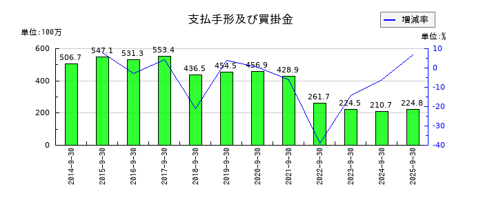 中央経済社ホールディングスの税金等調整前当期純利益又は税金等調整前当期純損失の推移