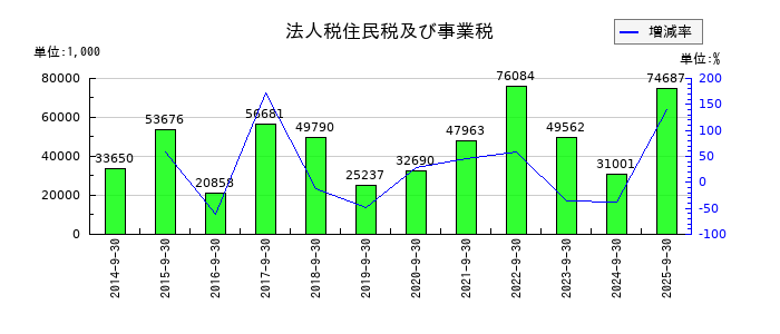 中央経済社ホールディングスの法人税住民税及び事業税の推移