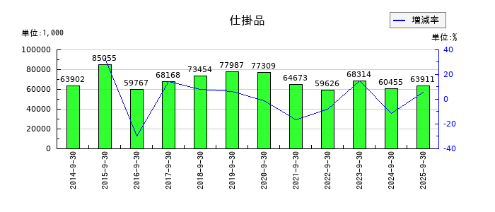 中央経済社ホールディングスの仕掛品の推移