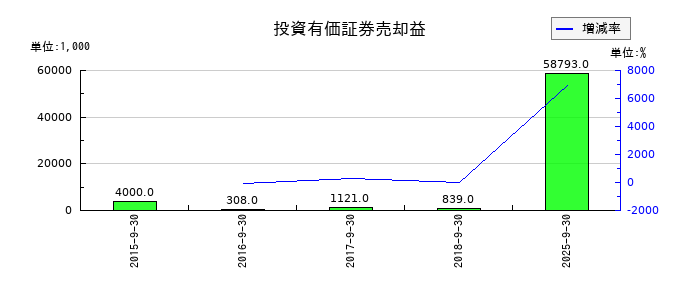 中央経済社ホールディングスの未払消費税等の推移