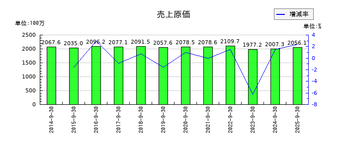 中央経済社ホールディングスの売上原価の推移