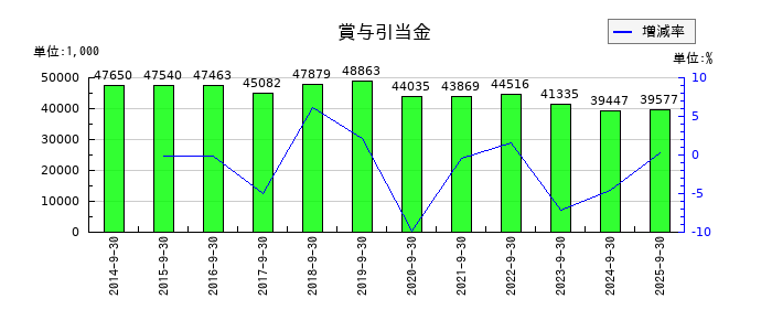 中央経済社ホールディングスの未払消費税等の推移