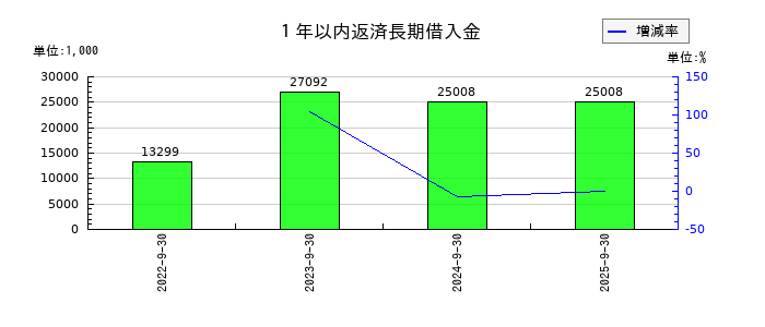 中央経済社ホールディングスの１年以内返済長期借入金の推移