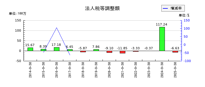 中央経済社ホールディングスの固定資産除却損の推移