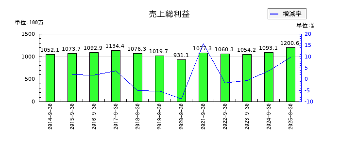 中央経済社ホールディングスの売上総利益の推移