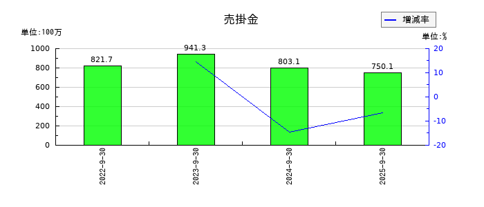 中央経済社ホールディングスの売掛金の推移