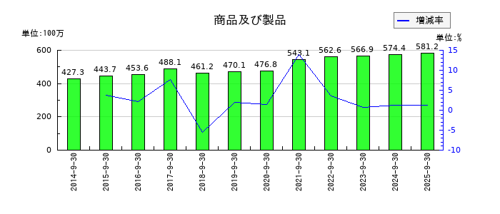 中央経済社ホールディングスの商品及び製品の推移