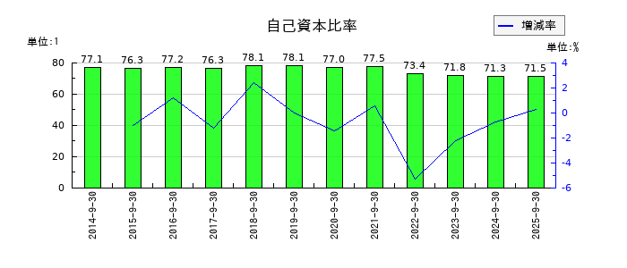 中央経済社ホールディングスの自己資本比率の推移