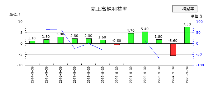 中央経済社ホールディングスの売上高純利益率の推移