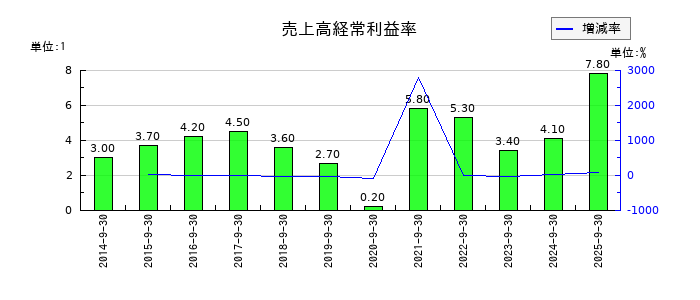 中央経済社ホールディングスの売上高経常利益率の推移