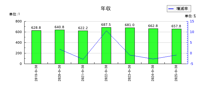 中央経済社ホールディングスの年収の推移