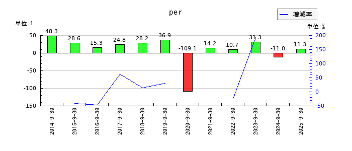 中央経済社ホールディングスのperの推移