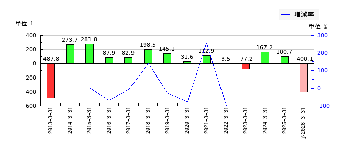 東京電力ホールディングスのEPS(一株当たりの利益)推移